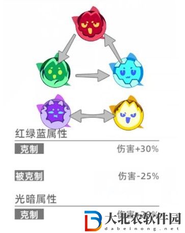 猫之城属性相克关系一览