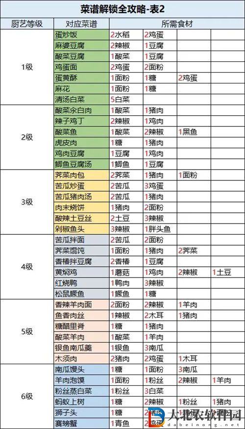 桃源深处有人家菜谱解锁攻略一览