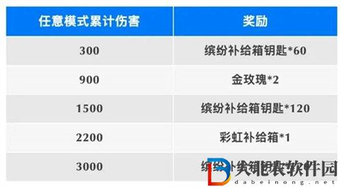 香肠派对累计伤害赢好礼活动玩法攻略