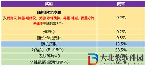 王者荣耀武则天皮肤永宁纪活动概率一览