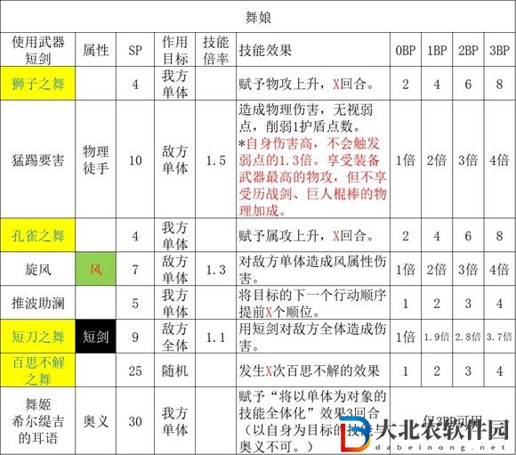 歧路旅人2舞娘职业倍率是多少？歧路旅人2舞娘职业倍率介绍